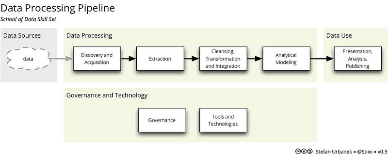 Data Processing pipeline flowchart