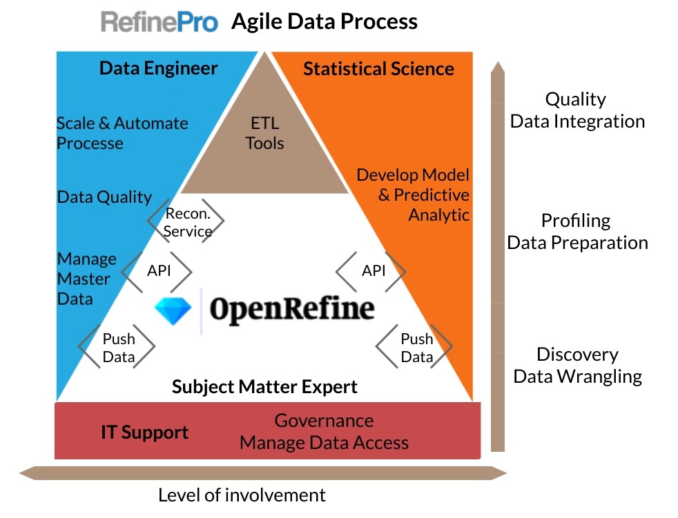 Agile Data PrProcess with OpenRefine