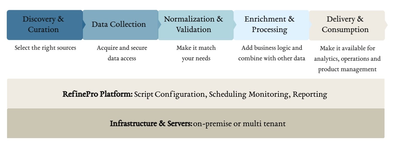 Data flow chart